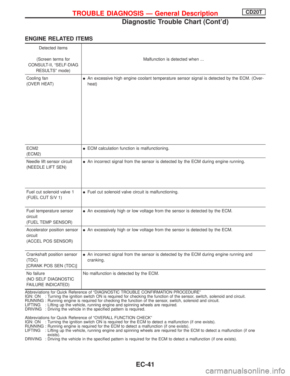 NISSAN PRIMERA 1999  Electronic Repair Manual ENGINE RELATED ITEMS
Detected items
(Screen terms for
CONSULT-II, ªSELF-DIAG
RESULTSº mode)Malfunction is detected when ...
Cooling fan
(OVER HEAT)
lAn excessive high engine coolant temperature sens