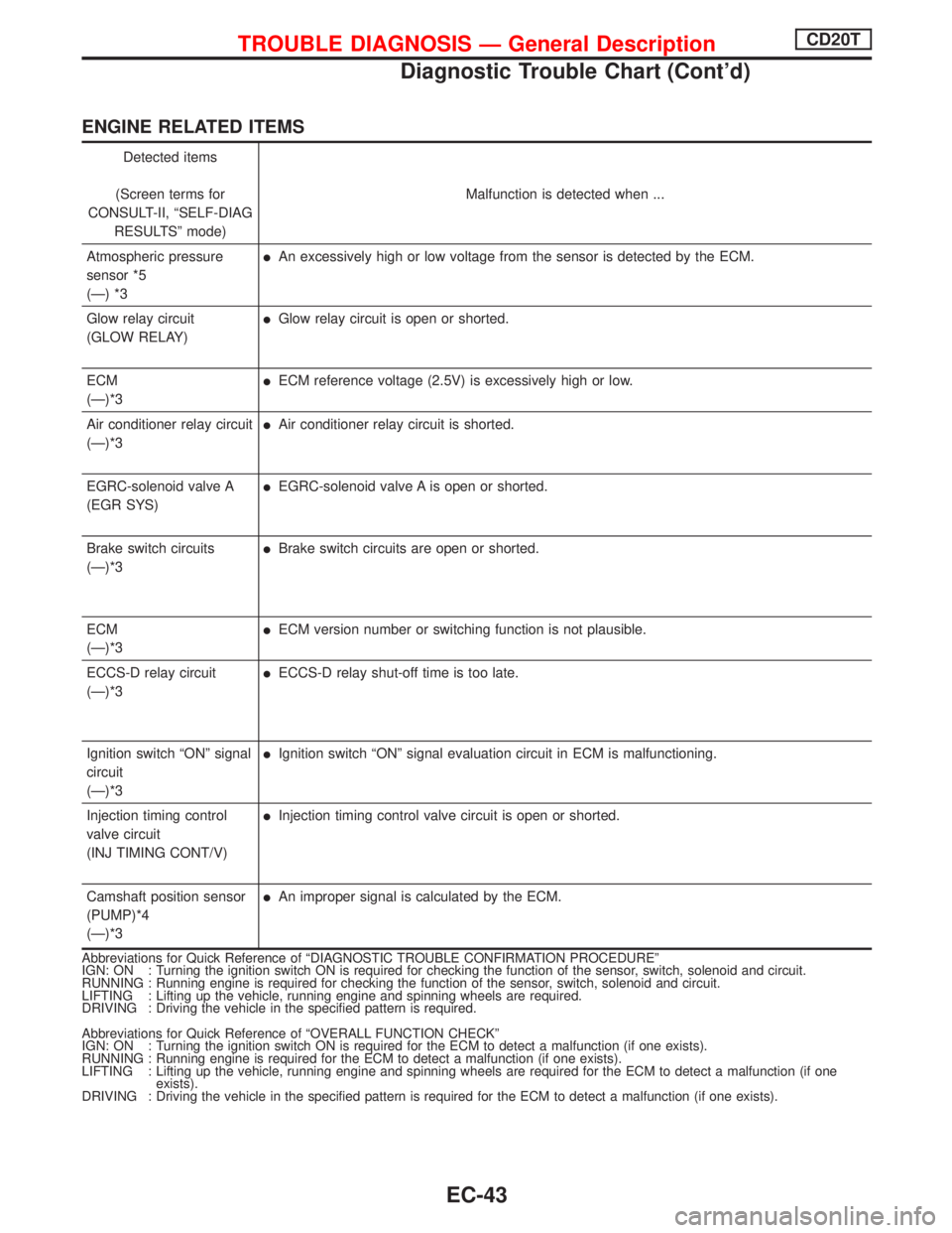 NISSAN PRIMERA 1999  Electronic Repair Manual ENGINE RELATED ITEMS
Detected items
(Screen terms for
CONSULT-II, ªSELF-DIAG
RESULTSº mode)Malfunction is detected when ...
Atmospheric pressure
sensor *5
(Ð) *3
lAn excessively high or low voltage