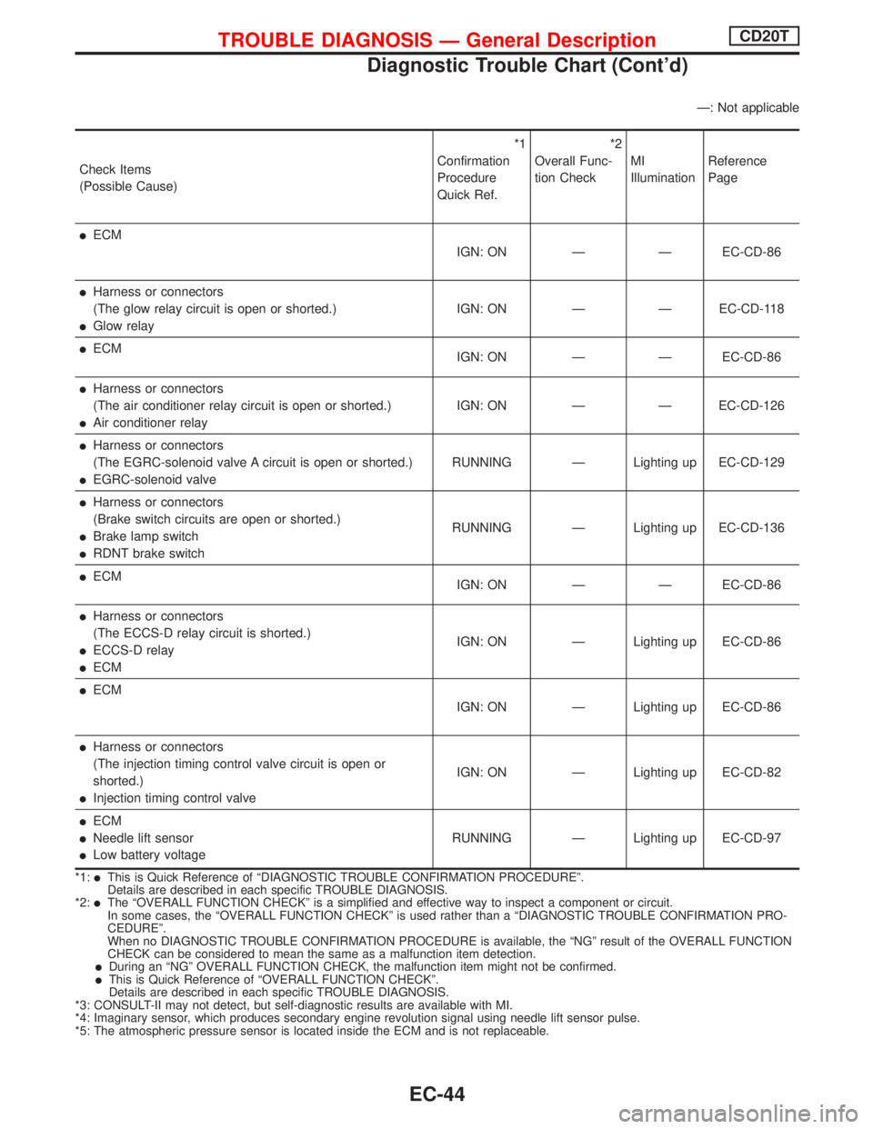 NISSAN PRIMERA 1999  Electronic Repair Manual Ð: Not applicable
Check Items
(Possible Cause)*1
Confirmation
Procedure
Quick Ref.*2
Overall Func-
tion CheckMI
IlluminationReference
Page
lECM
IGN: ON Ð Ð EC-CD-86
lHarness or connectors
(The glow