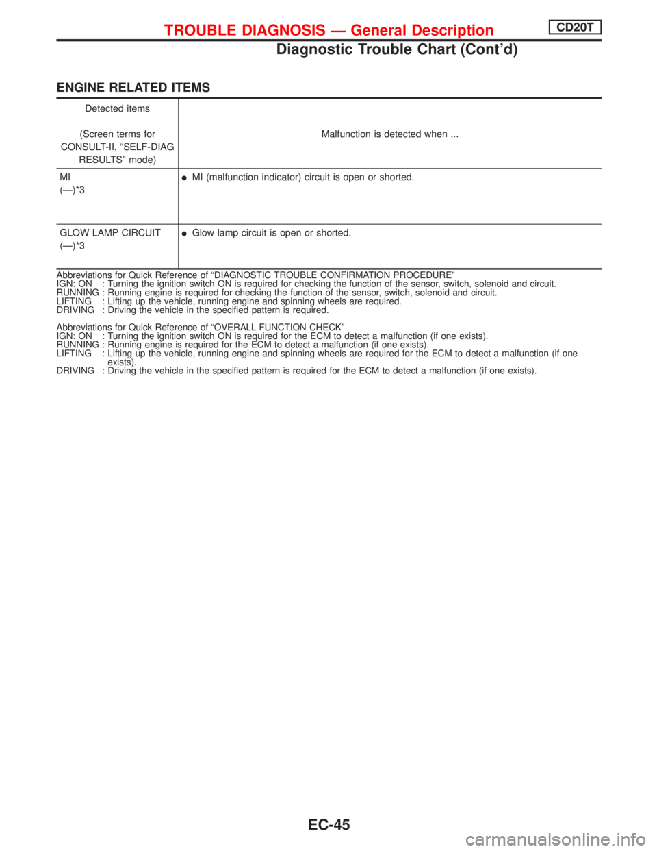 NISSAN PRIMERA 1999  Electronic Repair Manual ENGINE RELATED ITEMS
Detected items
(Screen terms for
CONSULT-II, ªSELF-DIAG
RESULTSº mode)Malfunction is detected when ...
MI
(Ð)*3
lMI (malfunction indicator) circuit is open or shorted.
GLOW LAM
