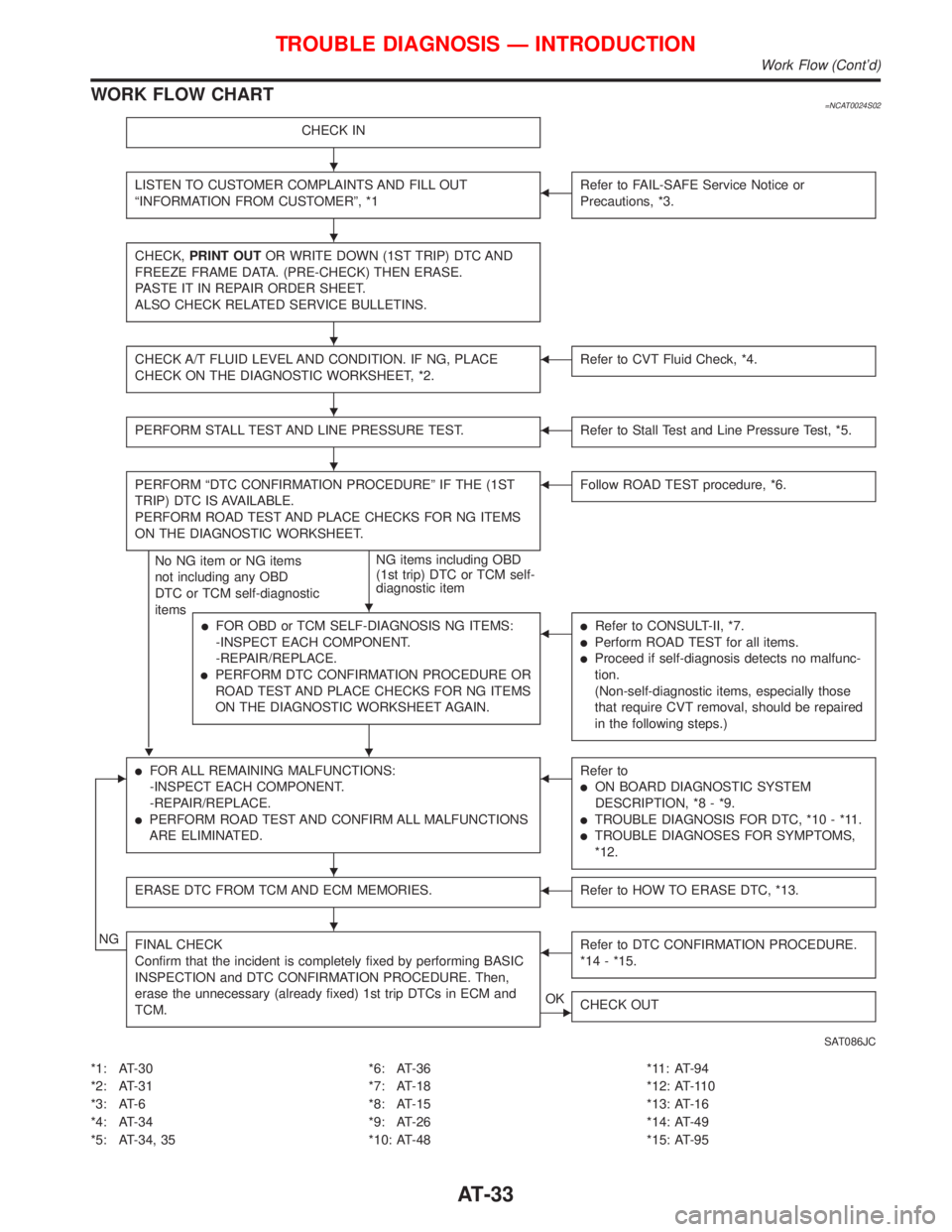 NISSAN PRIMERA 1999 Electronic Repair Manual WORK FLOW CHART=NCAT0024S02
CHECK IN
LISTEN TO CUSTOMER COMPLAINTS AND FILL OUT
ªINFORMATION FROM CUSTOMERº, *1FRefer to FAIL-SAFE Service Notice or
Precautions, *3.
CHECK,PRINT OUTOR WRITE DOWN (1S NISSAN PRIMERA 1999 Electronic Repair Manual WORK FLOW CHART=NCAT0024S02
CHECK IN
LISTEN TO CUSTOMER COMPLAINTS AND FILL OUT
ªINFORMATION FROM CUSTOMERº, *1FRefer to FAIL-SAFE Service Notice or
Precautions, *3.
CHECK,PRINT OUTOR WRITE DOWN (1S