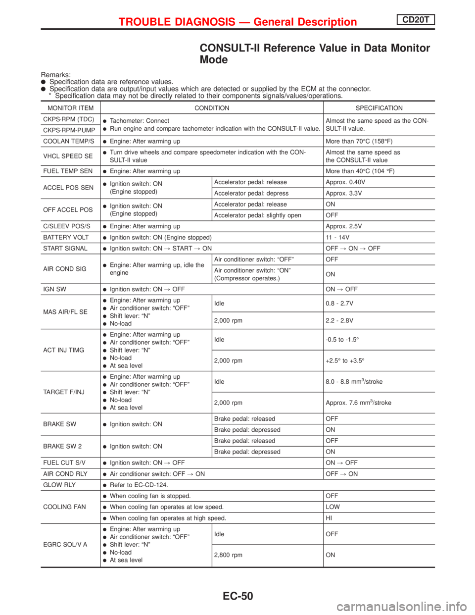 NISSAN PRIMERA 1999  Electronic Repair Manual CONSULT-II Reference Value in Data Monitor
Mode
Remarks:lSpecification data are reference values.lSpecification data are output/input values which are detected or supplied by the ECM at the connector.