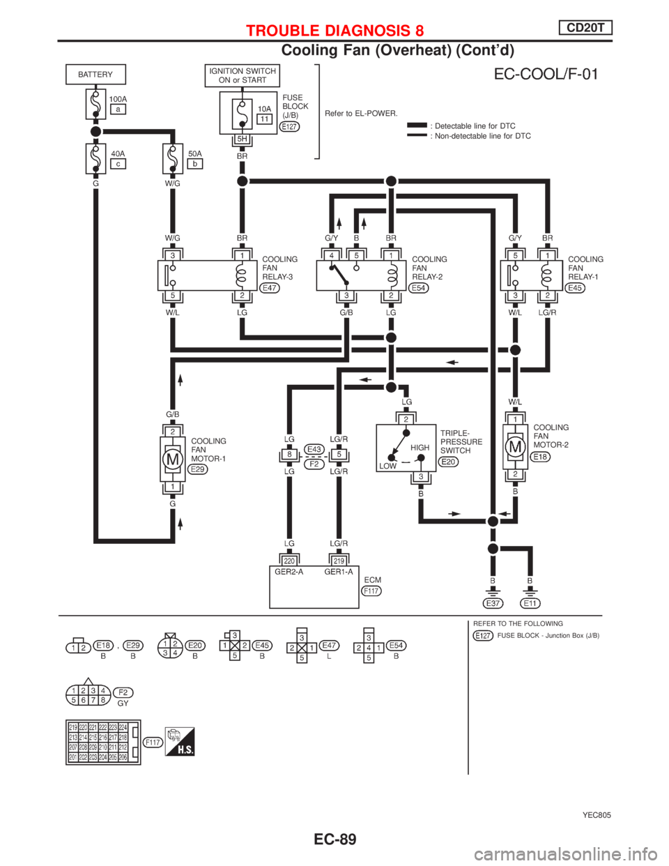 NISSAN PRIMERA 1999  Electronic Repair Manual YEC805
BATTERYIGNITION SWITCH
ON or START
FUSE
BLOCK
(J/B)Refer to EL-POWER.
: Detectable line for DTC
: Non-detectable line for DTC
COOLING
FA N
RELAY-3COOLING
FA N
RELAY-2COOLING
FA N
RELAY-1
COOLIN