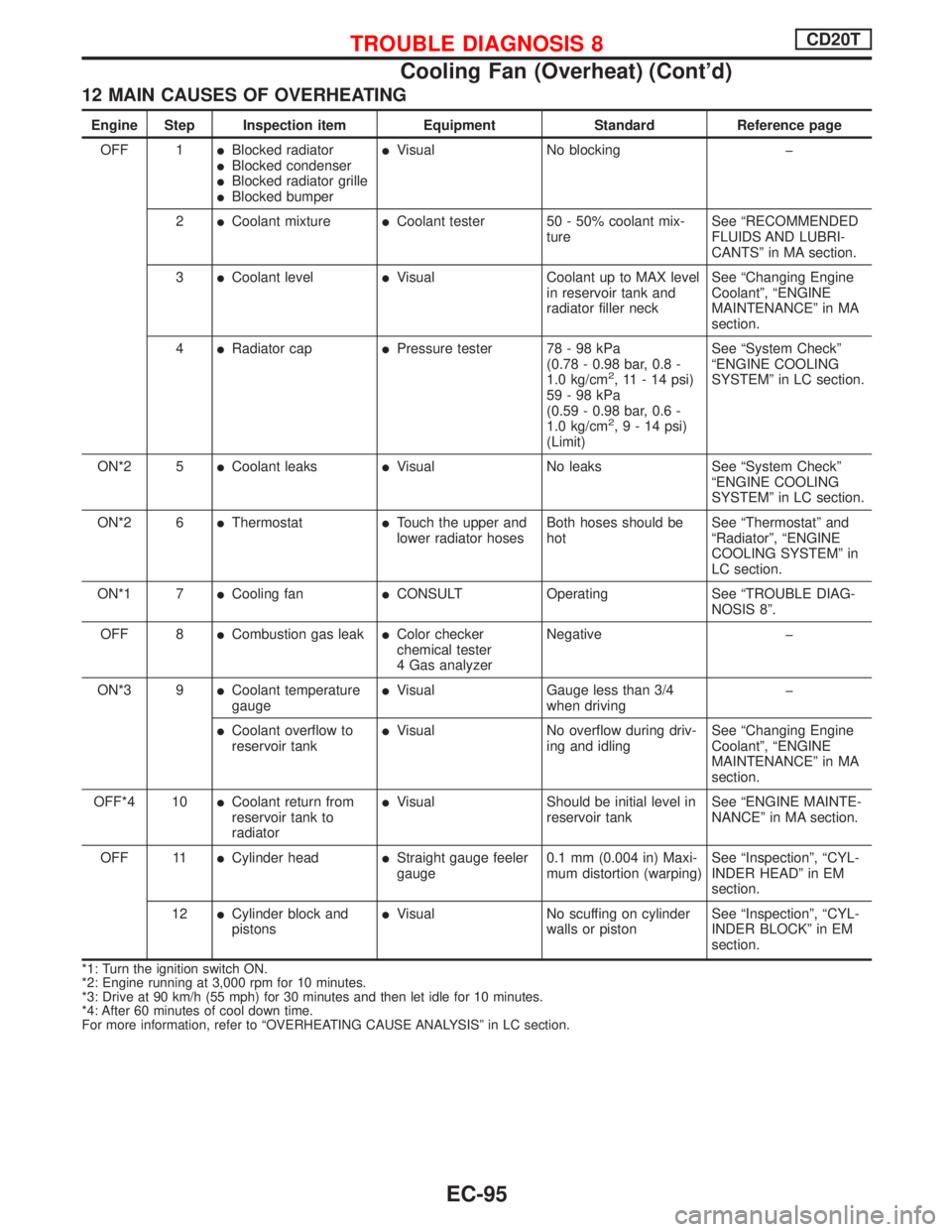 NISSAN PRIMERA 1999  Electronic Repair Manual 12 MAIN CAUSES OF OVERHEATING
Engine Step Inspection item Equipment Standard Reference page
OFF 1
lBlocked radiatorlBlocked condenserlBlocked radiator grillelBlocked bumper
lVisual No blocking þ
2
lC
