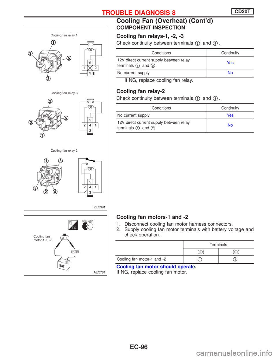 NISSAN PRIMERA 1999  Electronic Repair Manual COMPONENT INSPECTION
Cooling fan relays-1, -2, -3
Check continuity between terminalsp3andp5.
Conditions Continuity
12V direct current supply between relay
terminals
p1andp2Ye s
No current supplyNo
If 