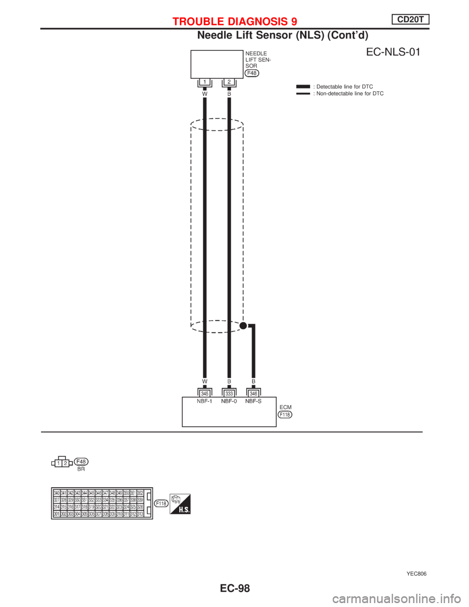 NISSAN PRIMERA 1999  Electronic Repair Manual YEC806
NEEDLE
LIFT SEN-
SOR
: Detectable line for DTC
: Non-detectable line for DTC
ECM
TROUBLE DIAGNOSIS 9CD20T
Needle Lift Sensor (NLS) (Contd)
EC-98 
