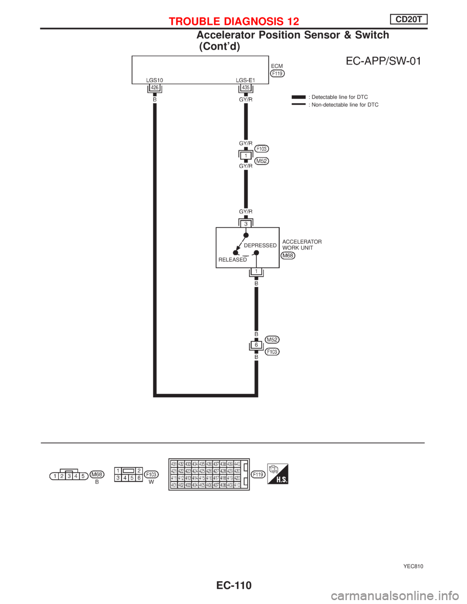 NISSAN PRIMERA 1999  Electronic Repair Manual YEC810 : Detectable line for DTC
: Non-detectable line for DTC
ACCELERATOR
WORK UNIT ECM
RELEASEDDEPRESSED
TROUBLE DIAGNOSIS 12CD20T
Accelerator Position Sensor & Switch
(Contd)
EC-110 