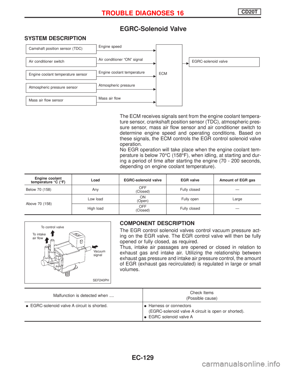 NISSAN PRIMERA 1999  Electronic Repair Manual EGRC-Solenoid Valve
SYSTEM DESCRIPTION
Camshaft position sensor (TDC)EEngine speed
ECM
Air conditioner switchEAir conditioner ªONº signalEEGRC-solenoid valve
Engine coolant temperature sensorEEngine