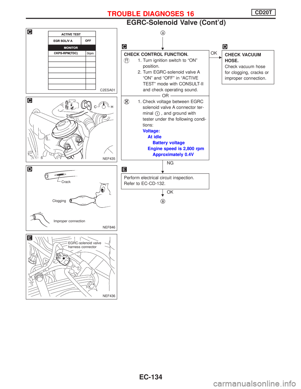 NISSAN PRIMERA 1999  Electronic Repair Manual pA
CHECK CONTROL FUNCTION.
1. Turn ignition switch to ªONº
position.
2. Turn EGRC-solenoid valve A
ªONº and ªOFFº in ªACTIVE
TESTº mode with CONSULT-II
and check operating sound.
-------------