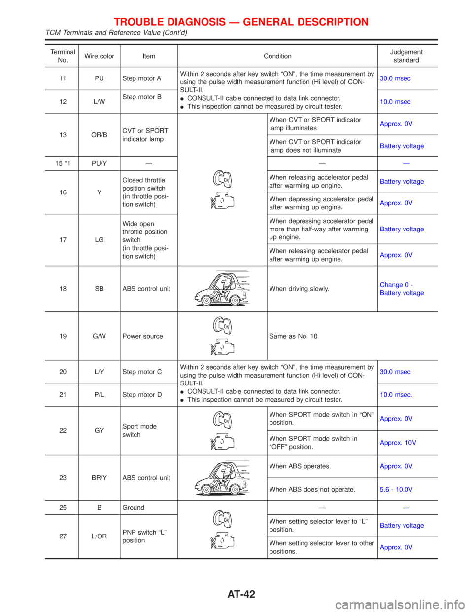 NISSAN PRIMERA 1999  Electronic Repair Manual Terminal
No.Wire color Item ConditionJudgement
standard
11 PU Step motor AWithin 2 seconds after key switch ªONº, the time measurement by
using the pulse width measurement function (Hi level) of CON