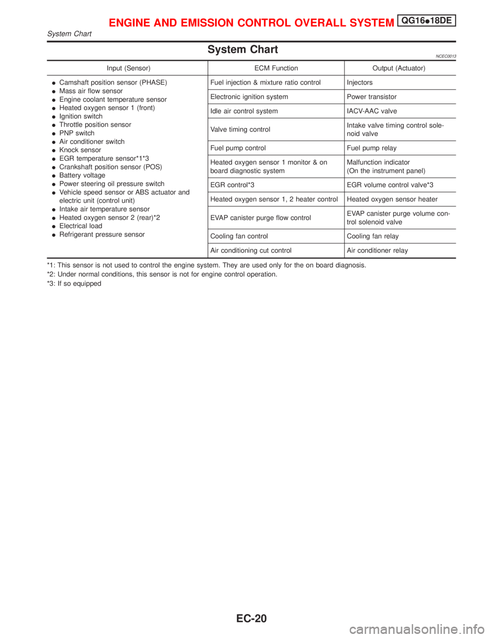 NISSAN PRIMERA 1999  Electronic Repair Manual System ChartNCEC0013
Input (Sensor) ECM Function Output (Actuator)
ICamshaft position sensor (PHASE)
IMass air flow sensor
IEngine coolant temperature sensor
IHeated oxygen sensor 1 (front)
IIgnition 