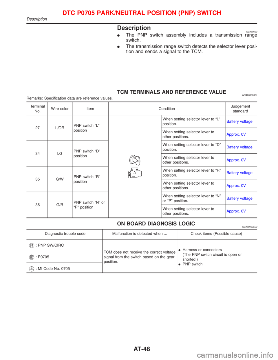 NISSAN PRIMERA 1999 Electronic Repair Manual DescriptionNCAT0032IThe PNP switch assembly includes a transmission range
switch.
IThe transmission range switch detects the selector lever posi-
tion and sends a signal to the TCM.
TCM TERMINALS AND NISSAN PRIMERA 1999 Electronic Repair Manual DescriptionNCAT0032IThe PNP switch assembly includes a transmission range
switch.
IThe transmission range switch detects the selector lever posi-
tion and sends a signal to the TCM.
TCM TERMINALS AND