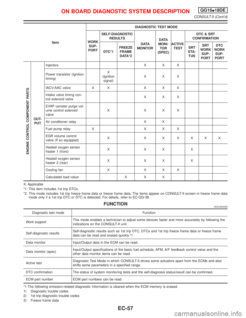 NISSAN PRIMERA 1999  Electronic Repair Manual ItemDIAGNOSTIC TEST MODE
WORK
SUP-
PORTSELF-DIAGNOSTIC
RESULTS
D ATA
MONITORD ATA
MONI-
TOR
(SPEC)ACTIVE
TESTDTC & SRT
CONFIRMATION
DTC*1FREEZE
FRAME
DATA*2SRT
STA-
TUSSRT
WORK
SUP-
PORTDTC
WORK
SUP-
