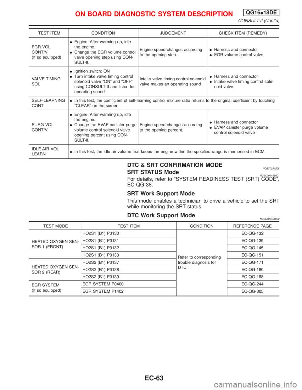NISSAN PRIMERA 1999  Electronic Repair Manual TEST ITEM CONDITION JUDGEMENT CHECK ITEM (REMEDY)
EGR VOL
CONT/V
(If so equipped)IEngine: After warming up, idle
the engine.
IChange the EGR volume control
valve opening step using CON-
SULT-II.Engine