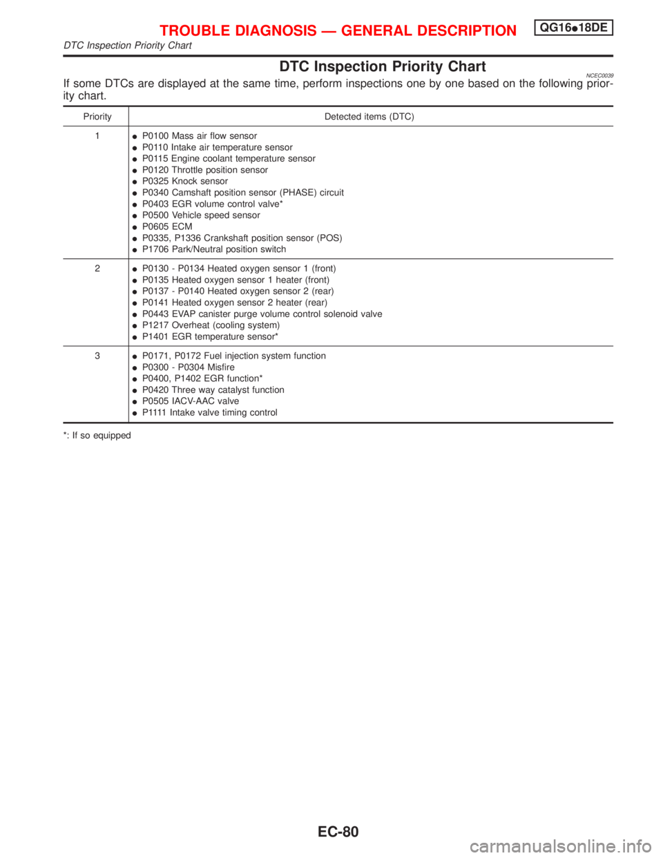 NISSAN PRIMERA 1999  Electronic Repair Manual DTC Inspection Priority ChartNCEC0039If some DTCs are displayed at the same time, perform inspections one by one based on the following prior-
ity chart.
Priority Detected items (DTC)
1IP0100 Mass air
