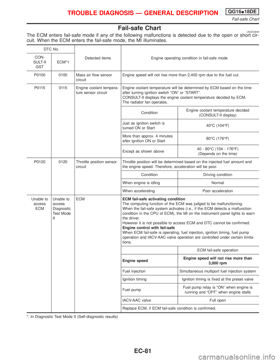 NISSAN PRIMERA 1999  Electronic Repair Manual Fail-safe Chart=NCEC0040The ECM enters fail-safe mode if any of the following malfunctions is detected due to the open or short cir-
cuit. When the ECM enters the fail-safe mode, the MI illuminates.
D