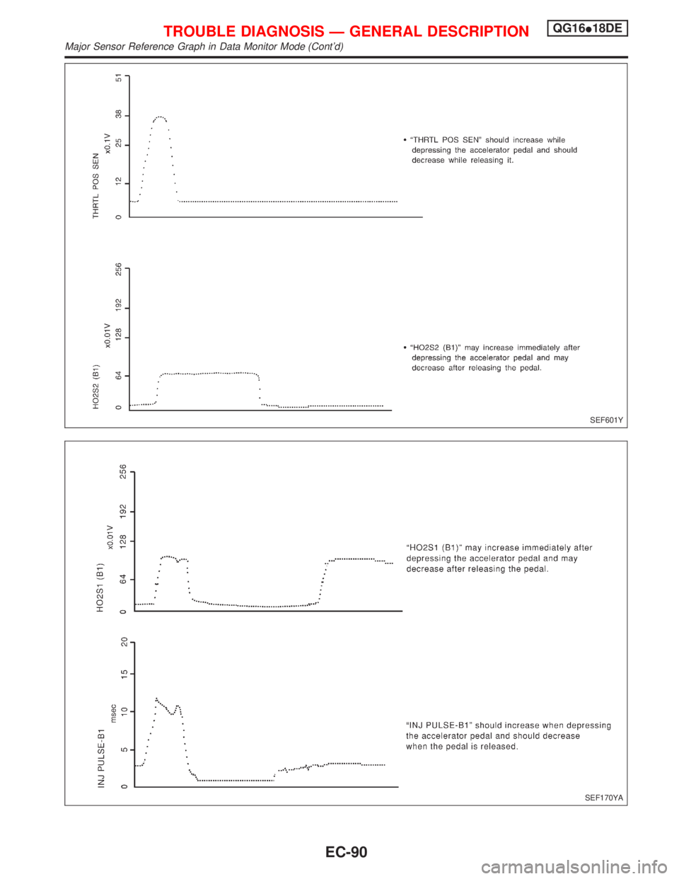 NISSAN PRIMERA 1999  Electronic Repair Manual SEF601Y
SEF170YA
TROUBLE DIAGNOSIS Ð GENERAL DESCRIPTIONQG16I18DE
Major Sensor Reference Graph in Data Monitor Mode (Contd)
EC-90 