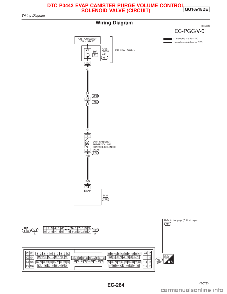 NISSAN PRIMERA 1999  Electronic Repair Manual Wiring DiagramNCEC0253
YEC783
: Detectable line for DTC
: Non-detectable line for DTC
ECM EVAP CANISTER
PURGE VOLUME
CONTROL SOLENOID
VA LV EFUSE
BLOCK
(J/B)Refer to EL-POWER. IGNITION SWITCH
ON or ST