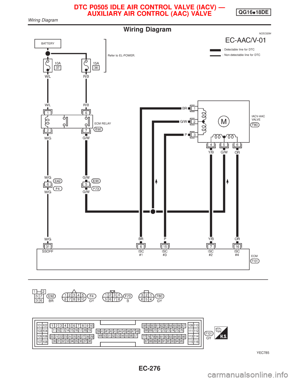NISSAN PRIMERA 1999  Electronic Repair Manual Wiring DiagramNCEC0284
YEC785
: Detectable line for DTC
: Non-detectable line for DTC
ECM ECM RELAYRefer to EL-POWER. BATTERY
IACV-AAC
VA LV E
DTC P0505 IDLE AIR CONTROL VALVE (IACV) Ð
AUXILIARY AIR 