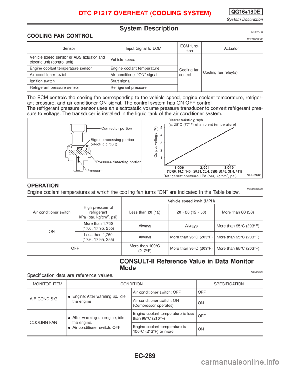 NISSAN PRIMERA 1999 Electronic Repair Manual System DescriptionNCEC0433COOLING FAN CONTROLNCEC0433S01
Sensor Input Signal to ECMECM func-
tionActuator
Vehicle speed sensor or ABS actuator and
electric unit (control unit)Vehicle speed
Cooling fan NISSAN PRIMERA 1999 Electronic Repair Manual System DescriptionNCEC0433COOLING FAN CONTROLNCEC0433S01
Sensor Input Signal to ECMECM func-
tionActuator
Vehicle speed sensor or ABS actuator and
electric unit (control unit)Vehicle speed
Cooling fan