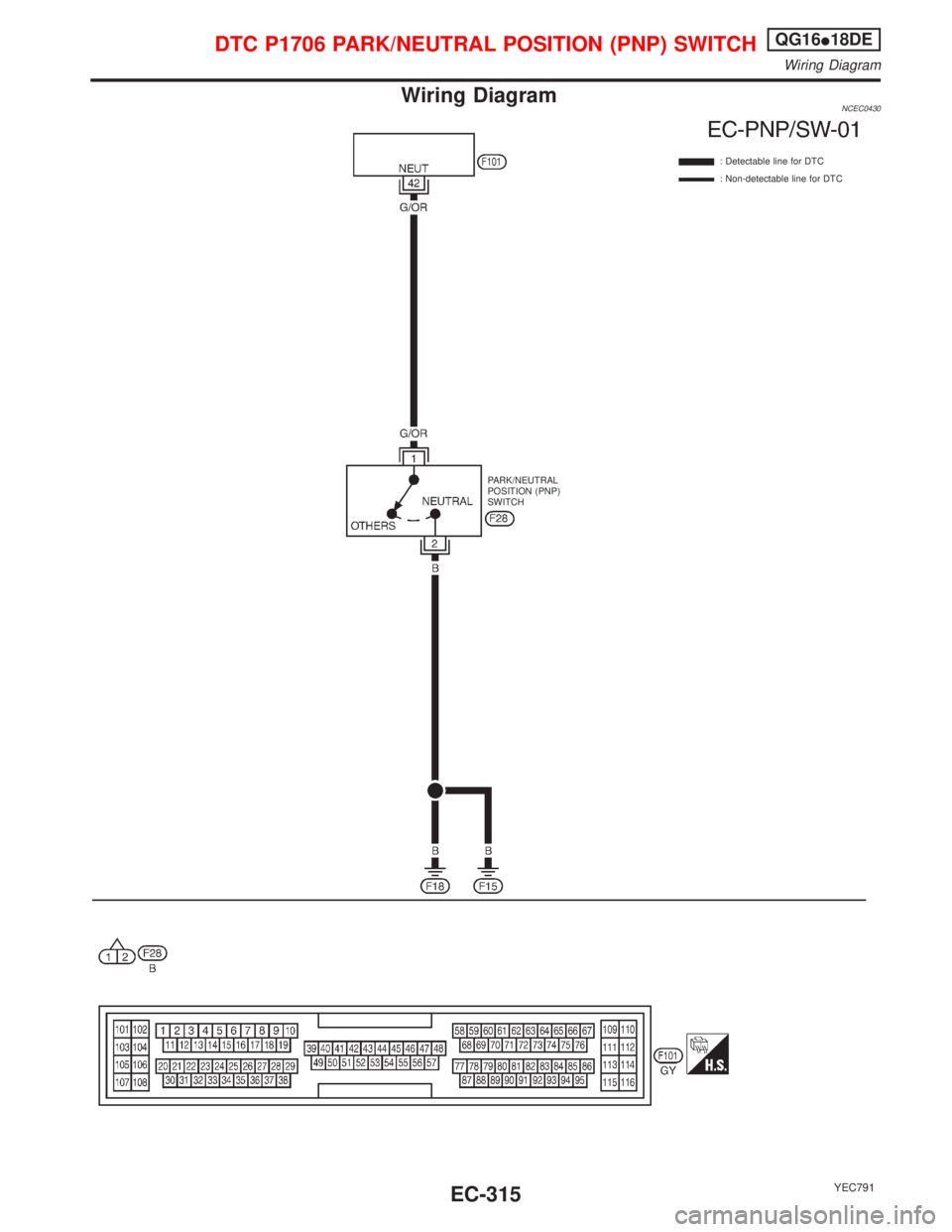 NISSAN PRIMERA 1999  Electronic Repair Manual Wiring DiagramNCEC0430
YEC791
: Detectable line for DTC
: Non-detectable line for DTC
PARK/NEUTRAL
POSITION (PNP)
SWITCH
DTC P1706 PARK/NEUTRAL POSITION (PNP) SWITCHQG16I18DE
Wiring Diagram
EC-315 