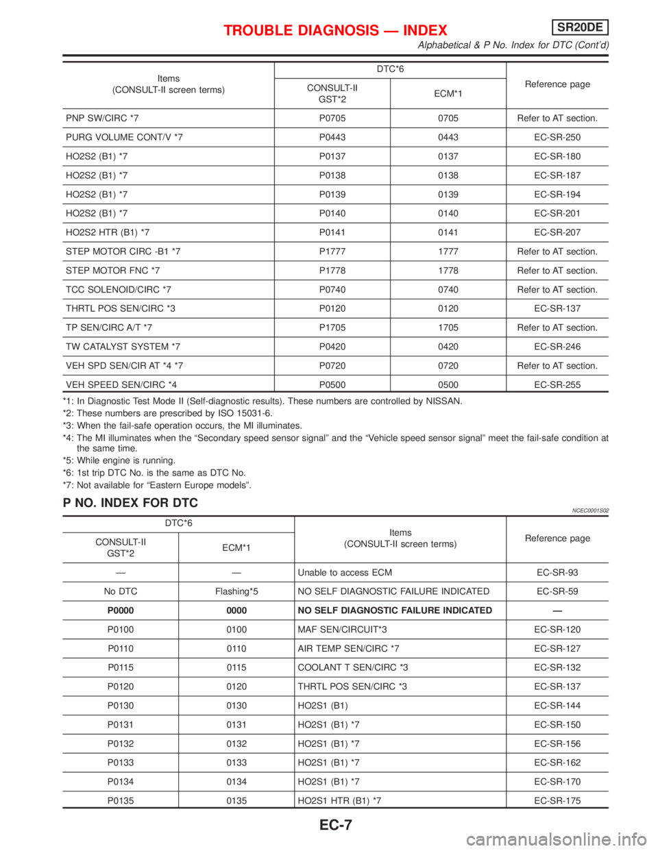 NISSAN PRIMERA 1999  Electronic Repair Manual Items
(CONSULT-II screen terms)DTC*6
Reference page
CONSULT-II
GST*2ECM*1
PNP SW/CIRC *7 P0705 0705 Refer to AT section.
PURG VOLUME CONT/V *7 P0443 0443 EC-SR-250
HO2S2 (B1) *7 P0137 0137 EC-SR-180
H