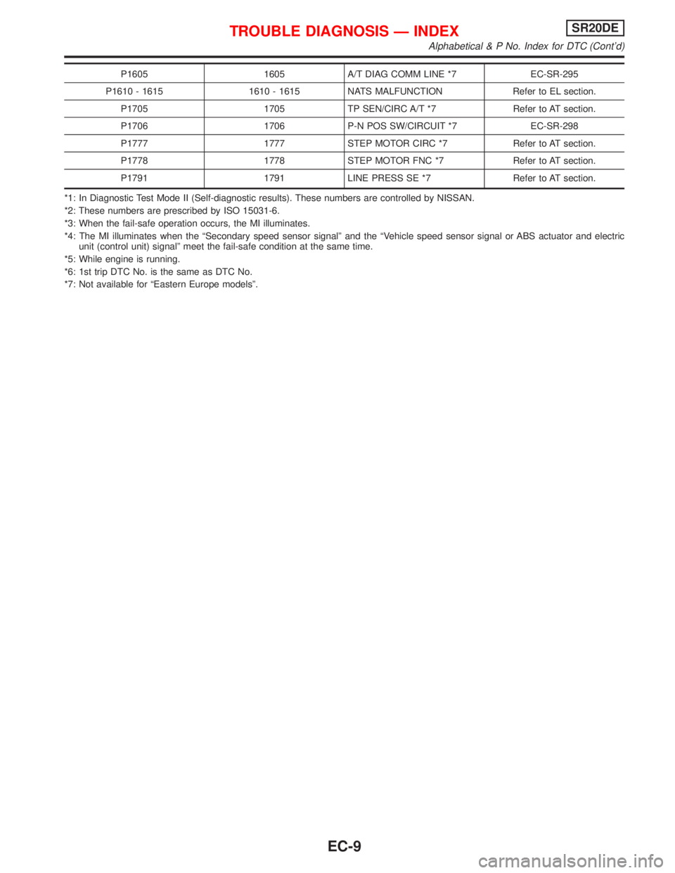 NISSAN PRIMERA 1999  Electronic Repair Manual P1605 1605 A/T DIAG COMM LINE *7 EC-SR-295
P1610 - 1615 1610 - 1615 NATS MALFUNCTION Refer to EL section.
P1705 1705 TP SEN/CIRC A/T *7 Refer to AT section.
P1706 1706 P-N POS SW/CIRCUIT *7 EC-SR-298
