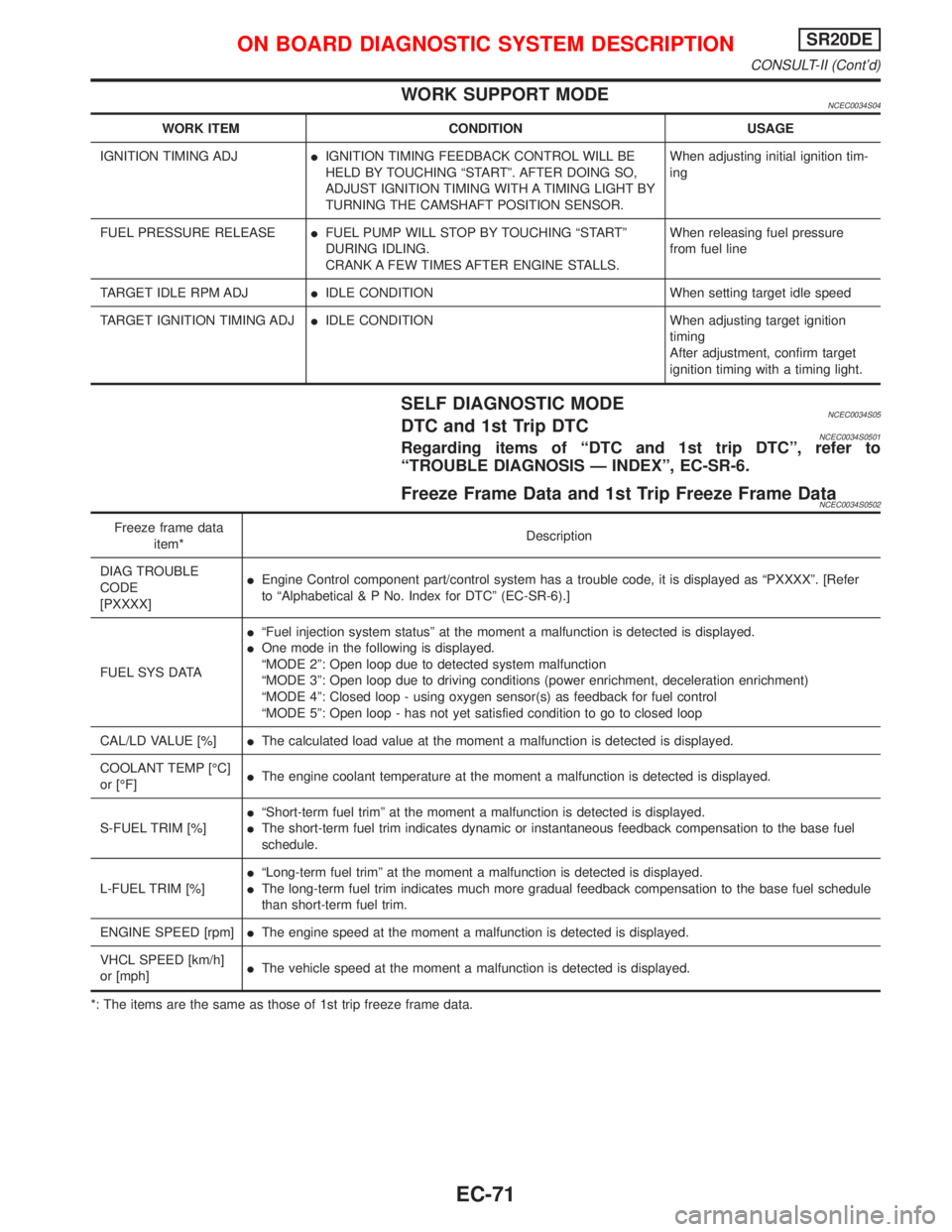 NISSAN PRIMERA 1999  Electronic Repair Manual WORK SUPPORT MODENCEC0034S04
WORK ITEM CONDITION USAGE
IGNITION TIMING ADJIIGNITION TIMING FEEDBACK CONTROL WILL BE
HELD BY TOUCHING ªSTARTº. AFTER DOING SO,
ADJUST IGNITION TIMING WITH A TIMING LIG