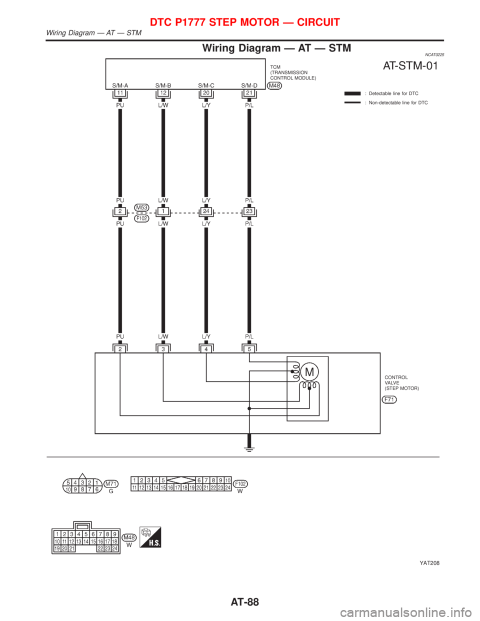 NISSAN PRIMERA 1999  Electronic Repair Manual Wiring Diagram Ð AT Ð STMNCAT0225
YAT208
TCM
(TRANSMISSION
CONTROL MODULE)
: Detectable line for DTC
: Non-detectable line for DTC
CONTROL
VA LV E
(STEP MOTOR)
DTC P1777 STEP MOTOR Ð CIRCUIT
Wiring