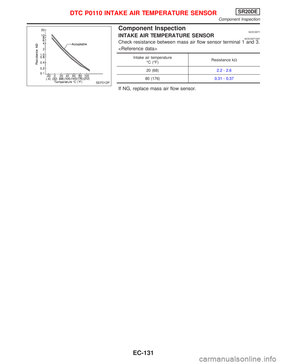 NISSAN PRIMERA 1999  Electronic Repair Manual Component InspectionNCEC0071INTAKE AIR TEMPERATURE SENSORNCEC0071S01Check resistance between mass air flow sensor terminal 1 and 3.
<Reference data>
Intake air temperature
ÉC (ÉF)Resistance kW
20 (6