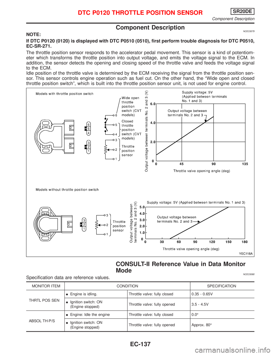 NISSAN PRIMERA 1999  Electronic Repair Manual Component DescriptionNCEC0079NOTE:
If DTC P0120 (0120) is displayed with DTC P0510 (0510), first perform trouble diagnosis for DTC P0510,
EC-SR-271.
The throttle position sensor responds to the accele