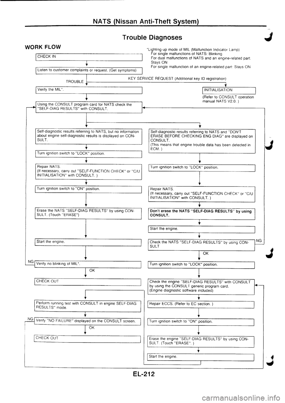 NISSAN PRIMERA 1998  Service Repair Manual 