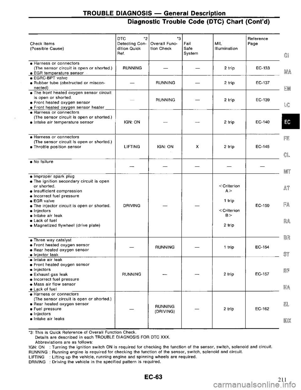 NISSAN PRIMERA 1995  Service Repair Manual 211 