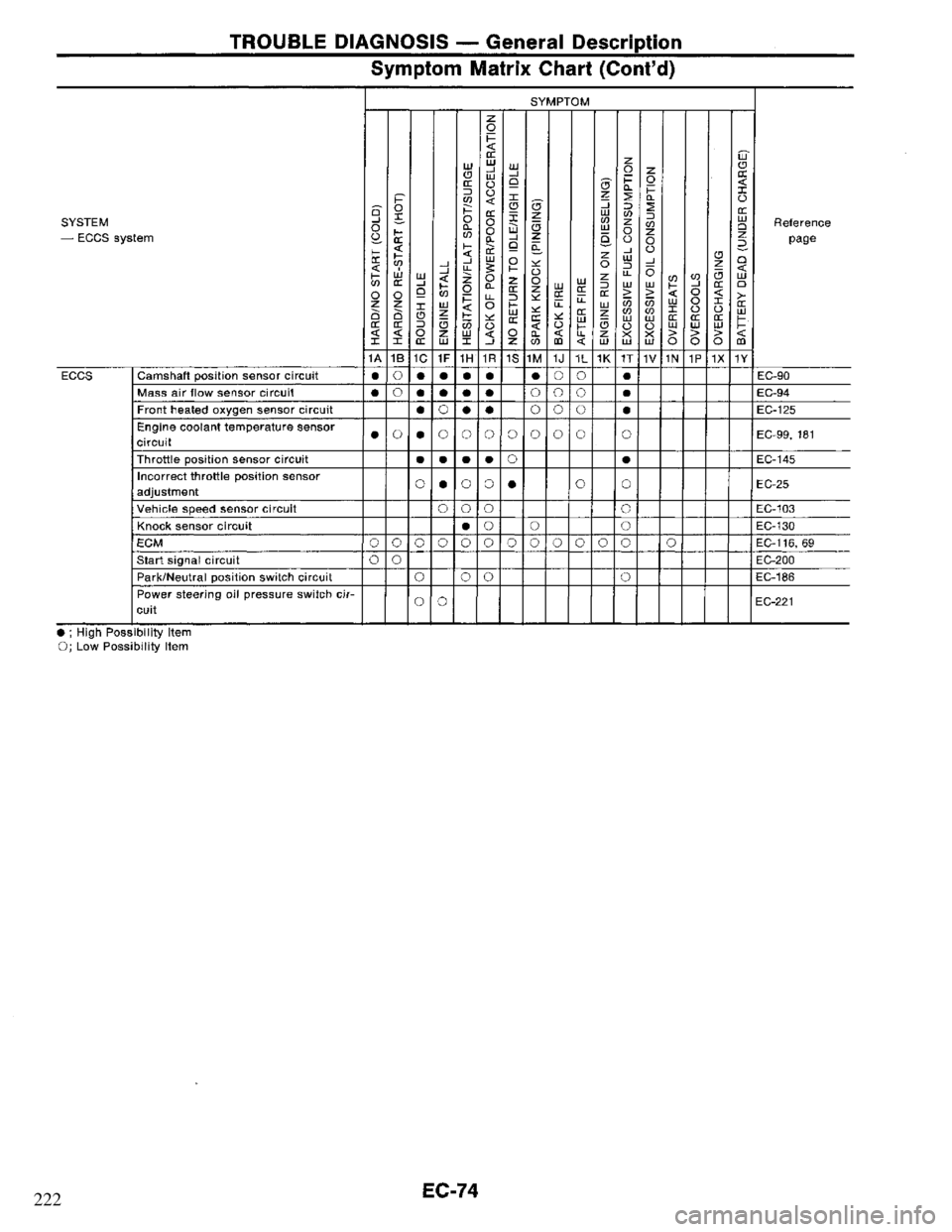 NISSAN PRIMERA 1995  Service Repair Manual 222 