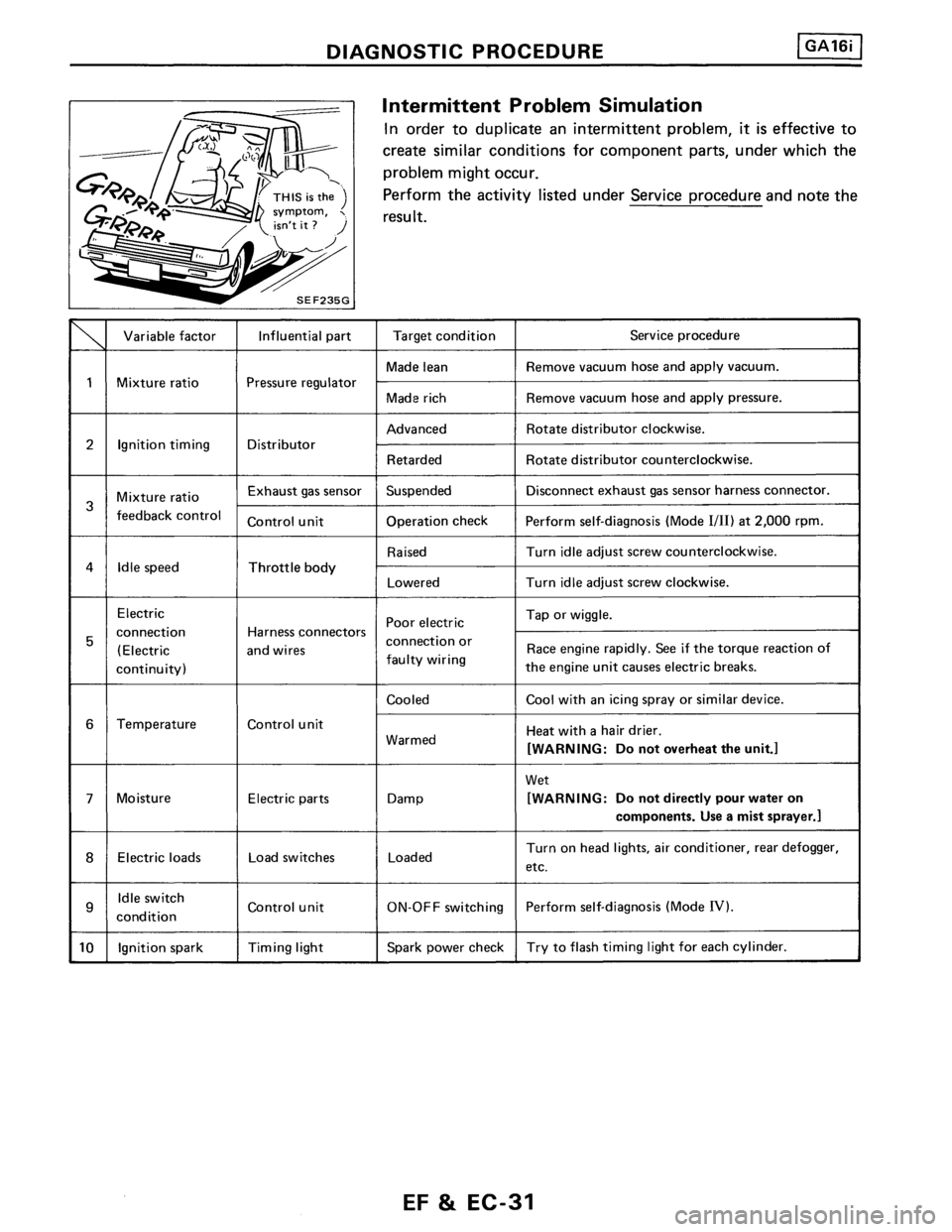NISSAN PULSAR 1986  Service Manual 