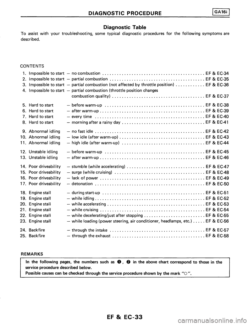 NISSAN PULSAR 1986  Service Manual 