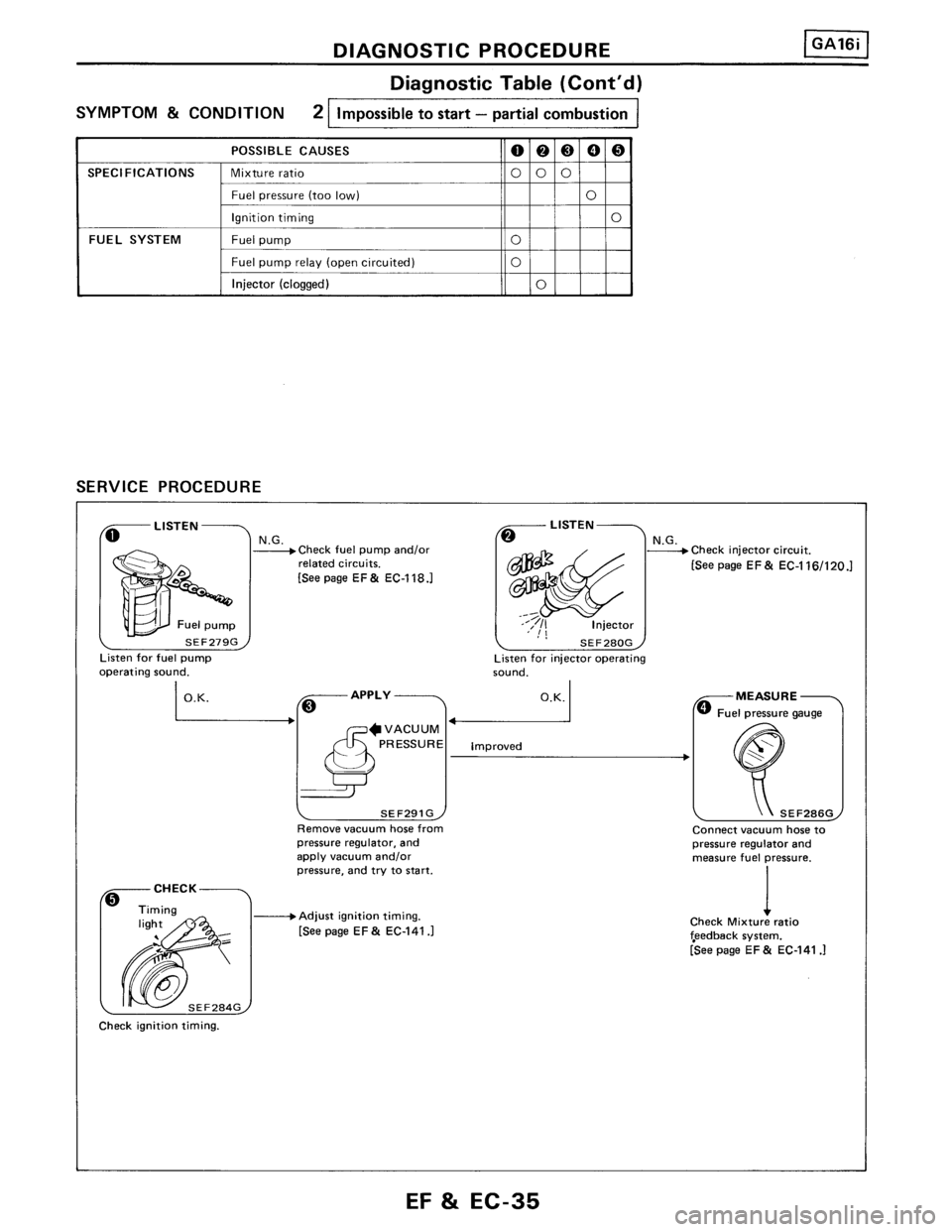 NISSAN PULSAR 1986  Service Manual 