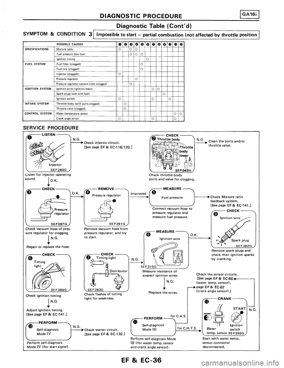 NISSAN PULSAR 1986  Service Manual 