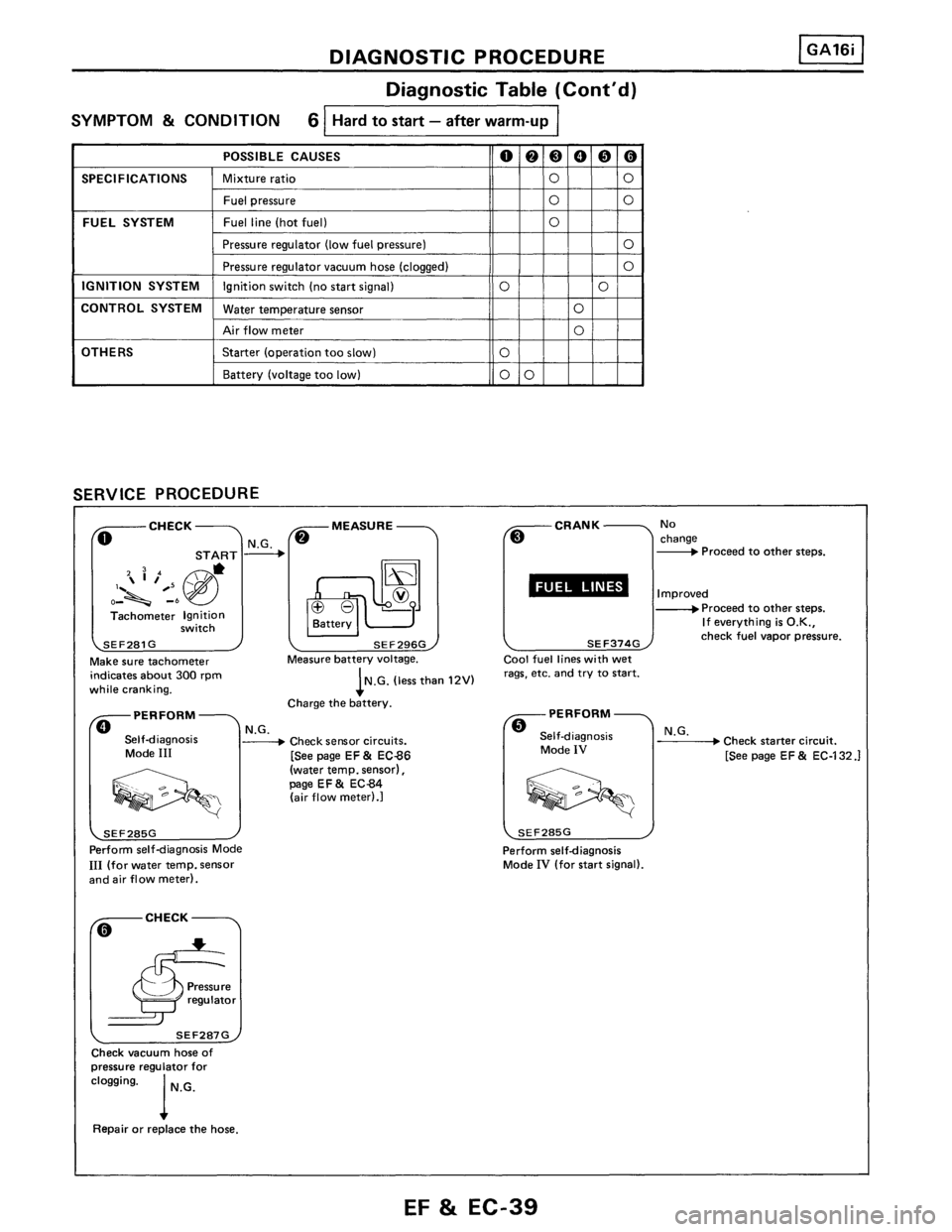 NISSAN PULSAR 1986  Service Manual 