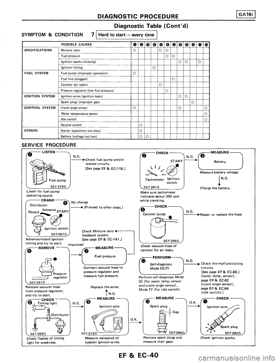 NISSAN PULSAR 1986  Service Manual 
