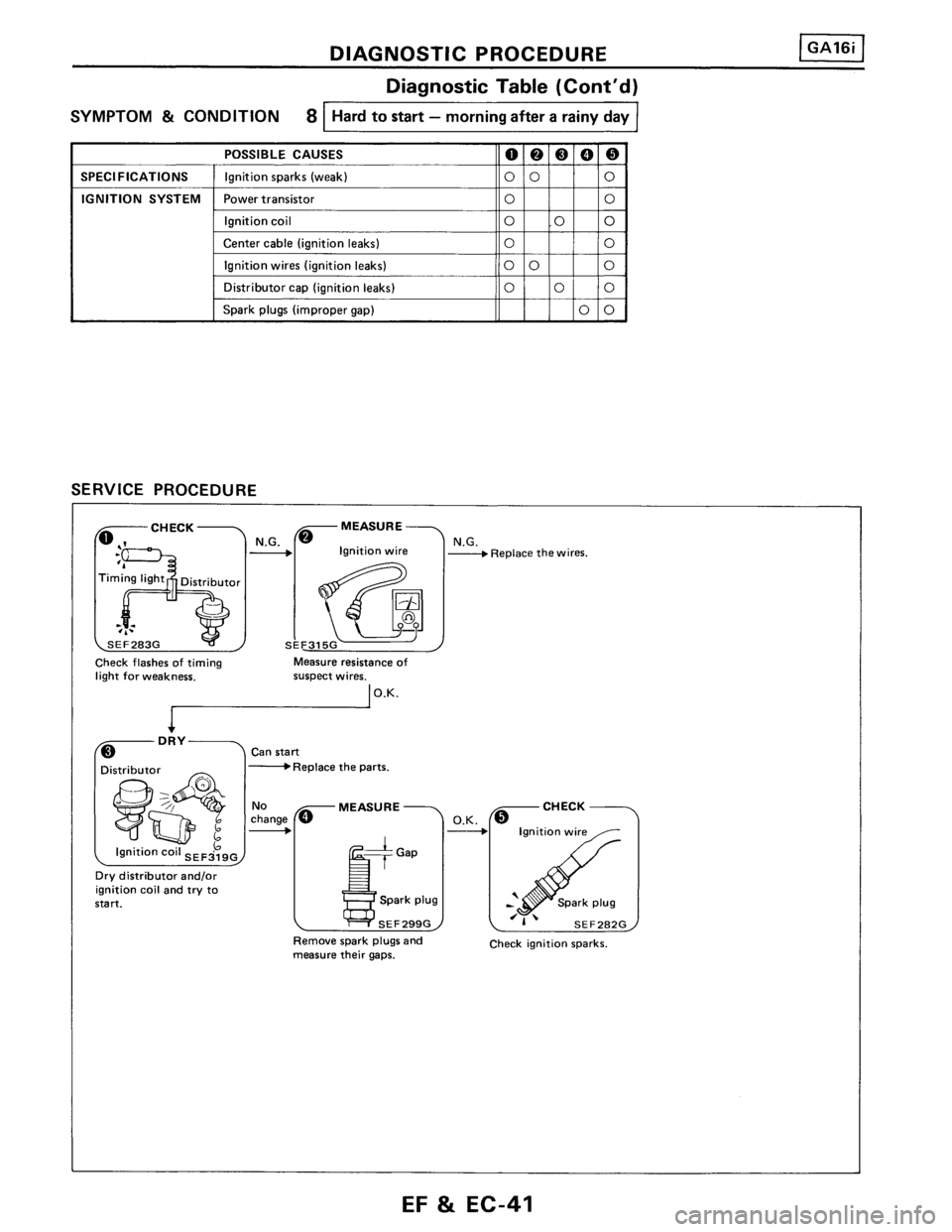 NISSAN PULSAR 1986  Service Manual 