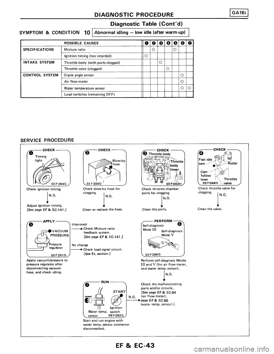 NISSAN PULSAR 1986  Service Manual 