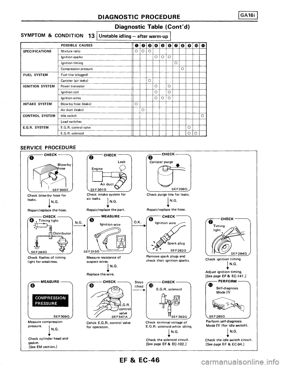 NISSAN PULSAR 1986  Service Manual 