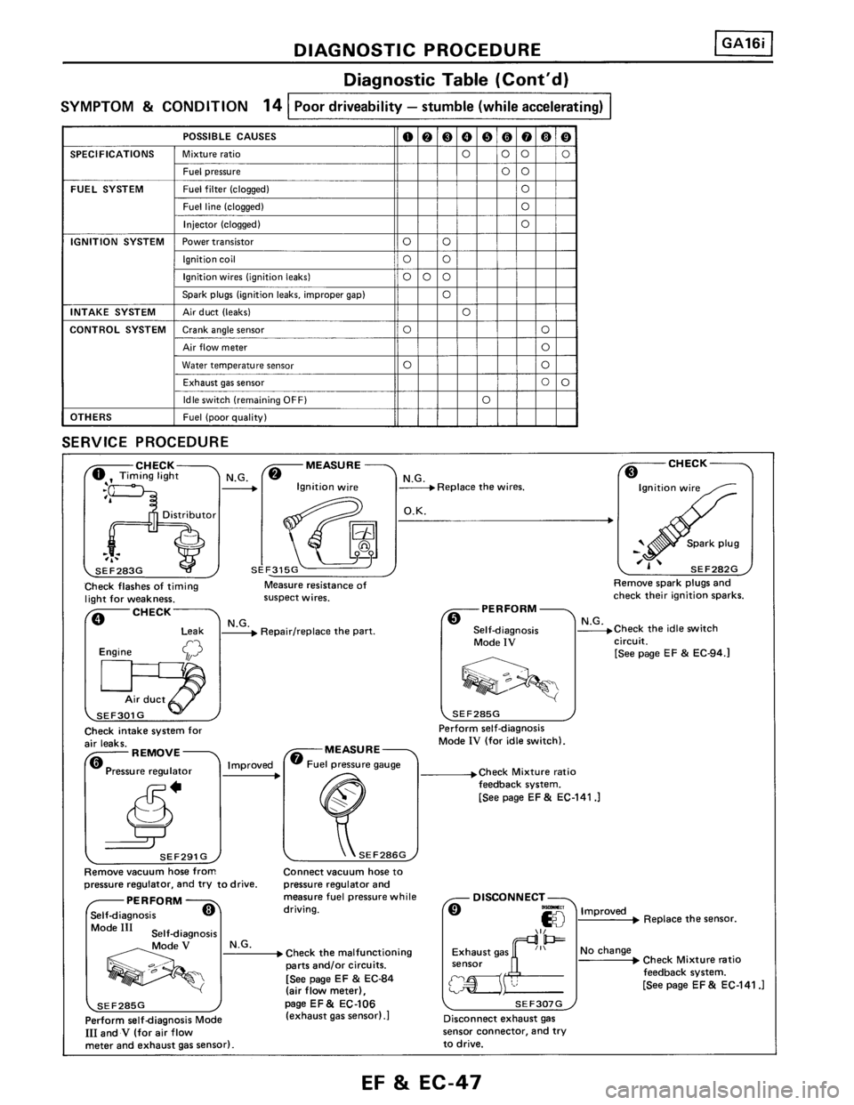 NISSAN PULSAR 1986  Service Manual 