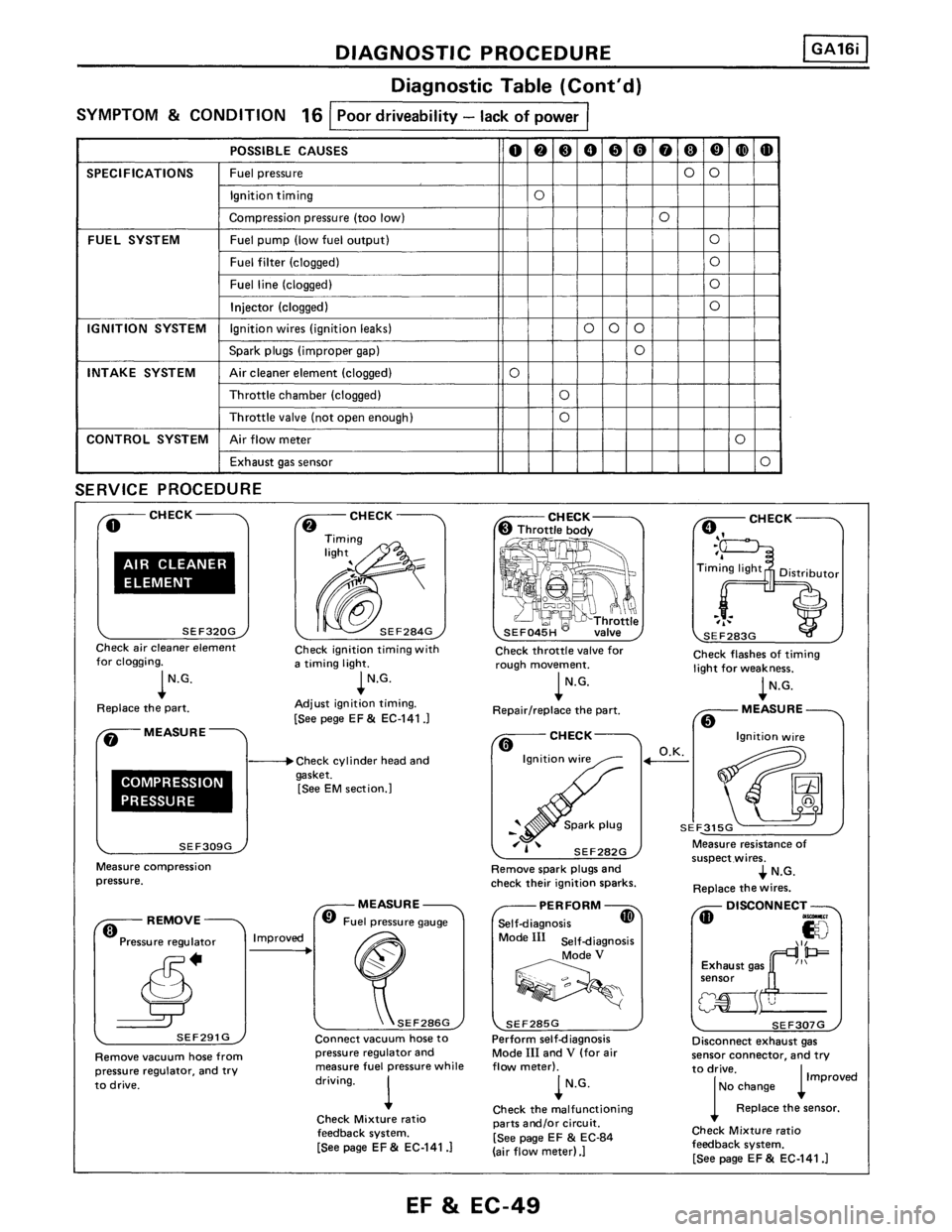 NISSAN PULSAR 1986  Service Manual 