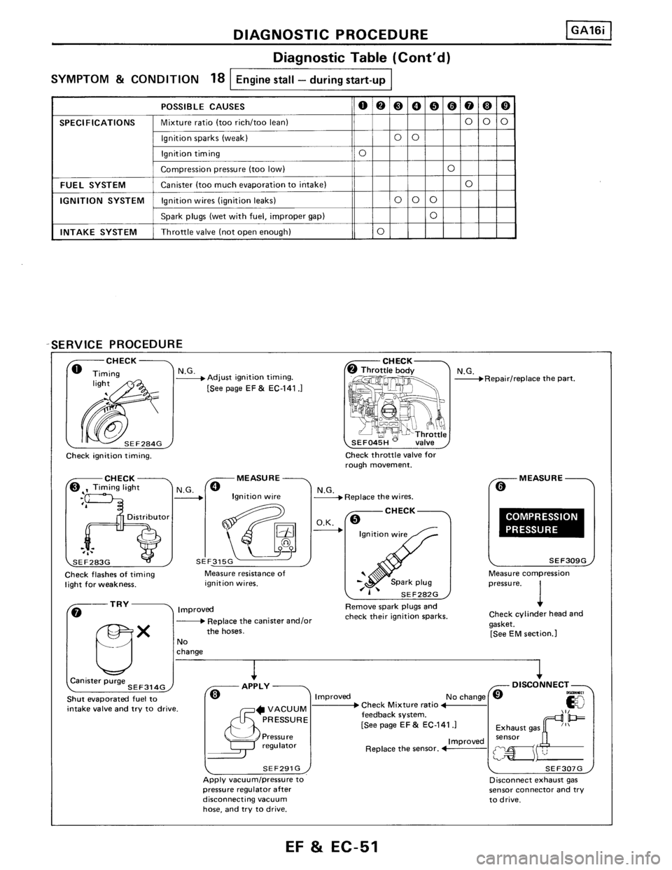 NISSAN PULSAR 1986  Service Manual 