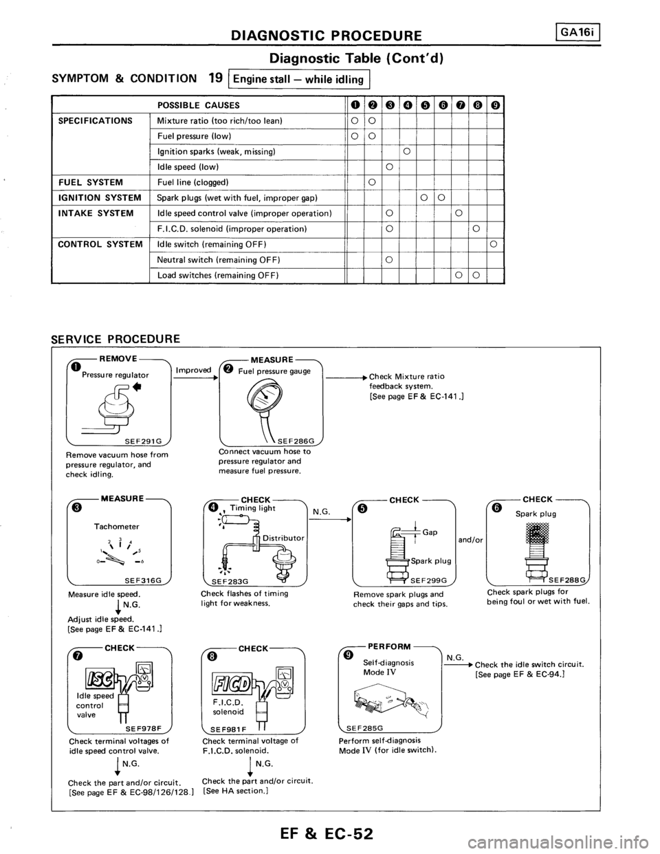 NISSAN PULSAR 1986  Service Manual 