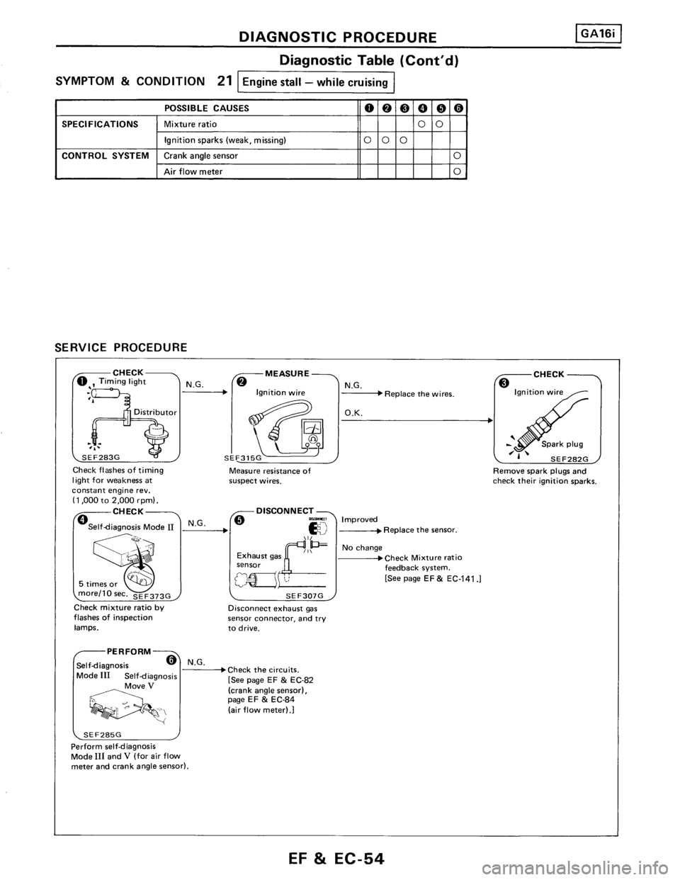 NISSAN PULSAR 1986  Service Manual 
