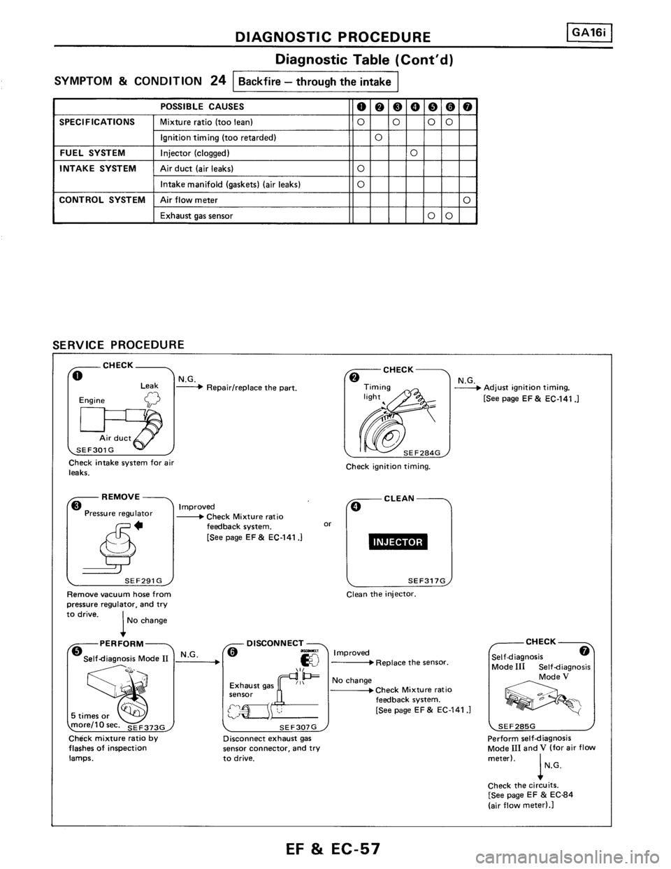 NISSAN PULSAR 1986  Service Manual 