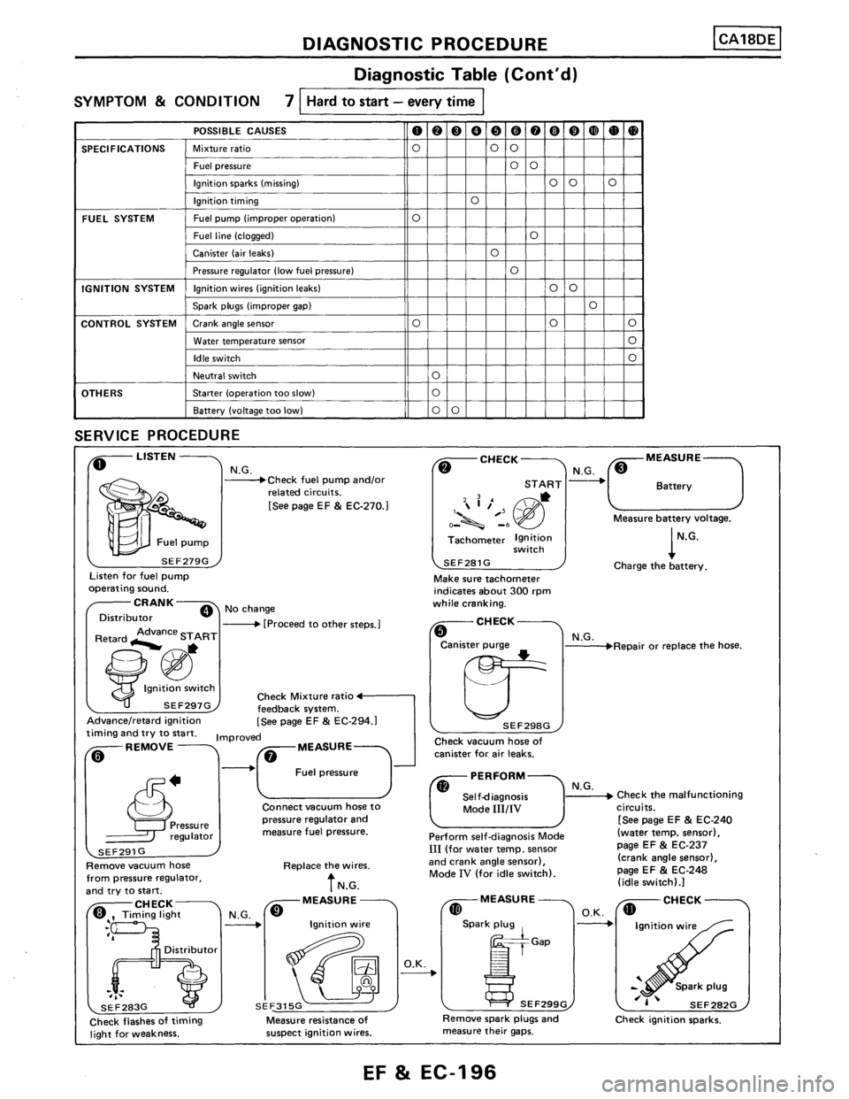 NISSAN PULSAR 1986  Service Manual 
